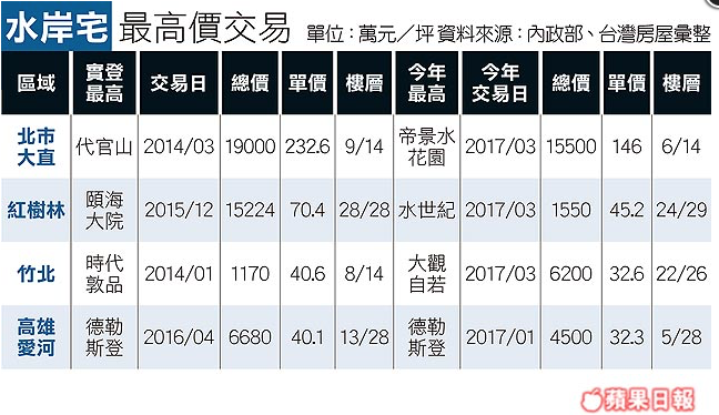 大直水岸宅掉漆 價跌4成