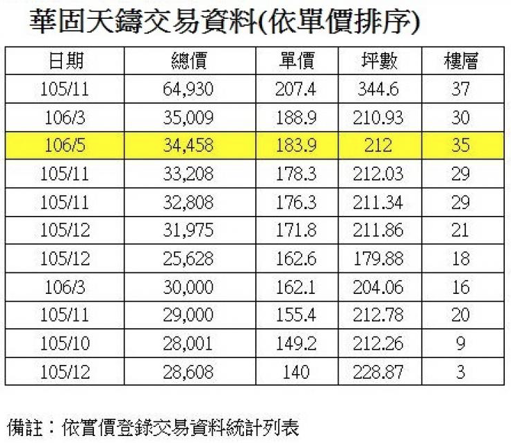 「華固天鑄」35樓揭露單價183萬 比30樓還便宜