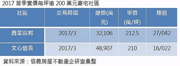 〈房產〉「西華富邦」單坪價成交212.5萬元 今年豪宅交易再添一筆