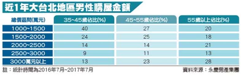 男性購屋 老少都愛文山區 總價2千萬成主流 逾55歲挑3千萬元物件