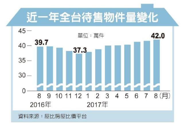 42萬件待售宅 六成滯銷一年