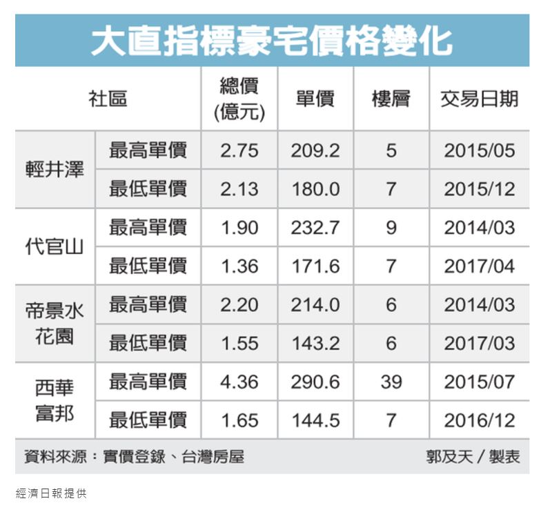 大直豪宅 跌價逾二成