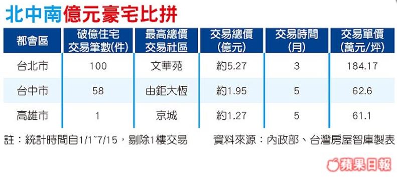 都會區豪宅成交 北市百件居冠