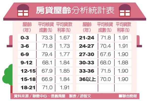 新房子vs.舊房子 房貸利率差近1碼