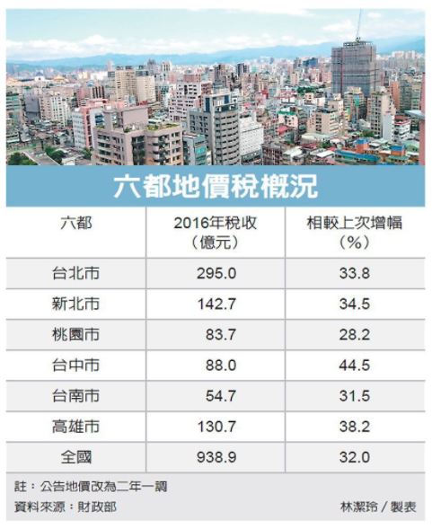 六都公告地價 傾向微調