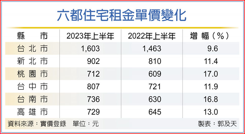 升息、需求帶動 上半年六都租金年漲一成