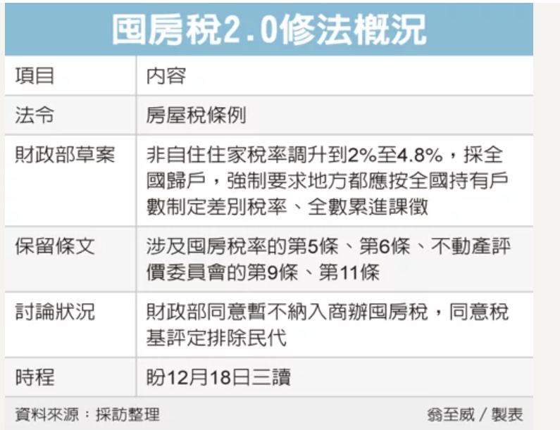 囤房稅2.0 稅率還要協商 商辦暫不納入、稅基評定排除民代獲共識